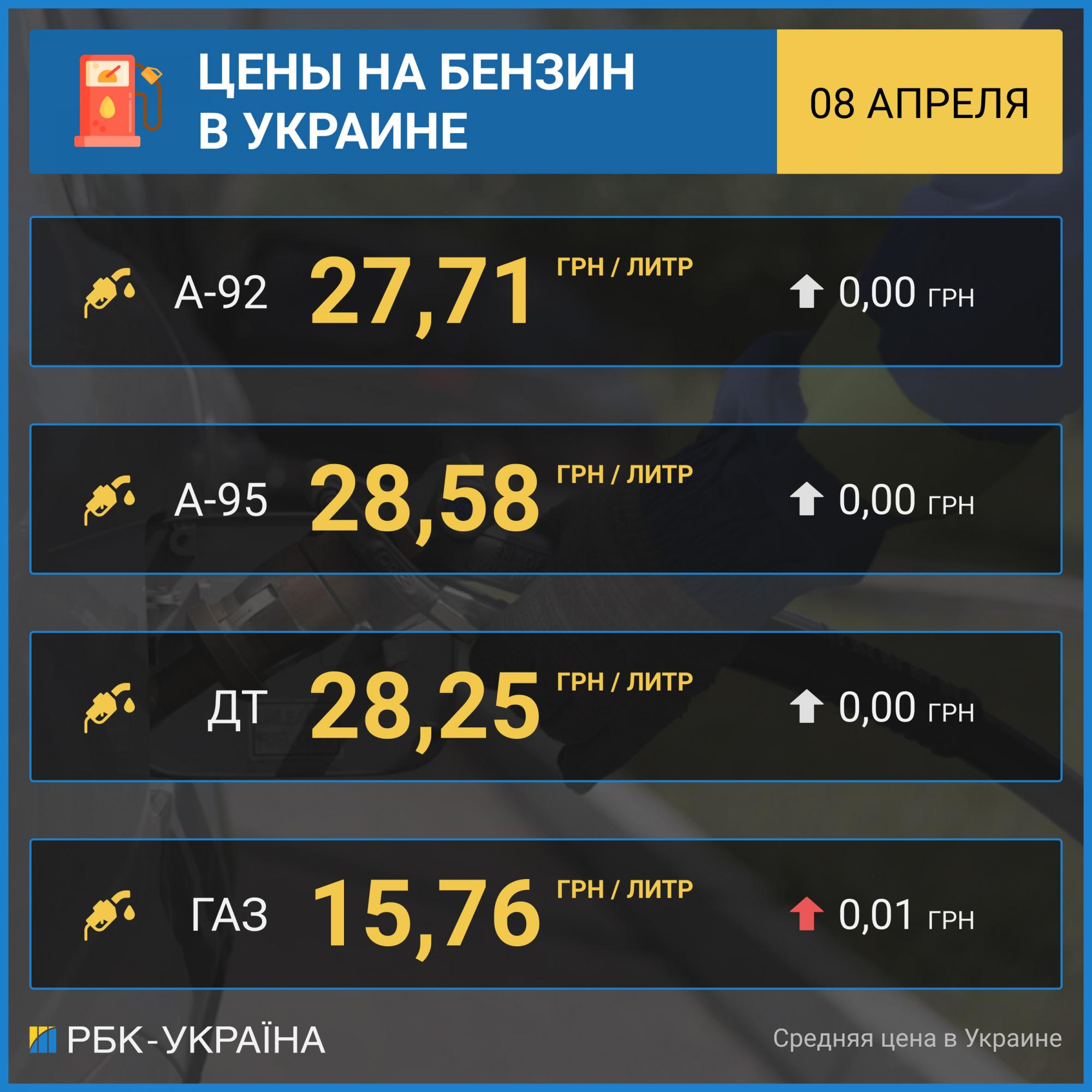 Бензин перестал дешеветь: цены на украинских АЗС